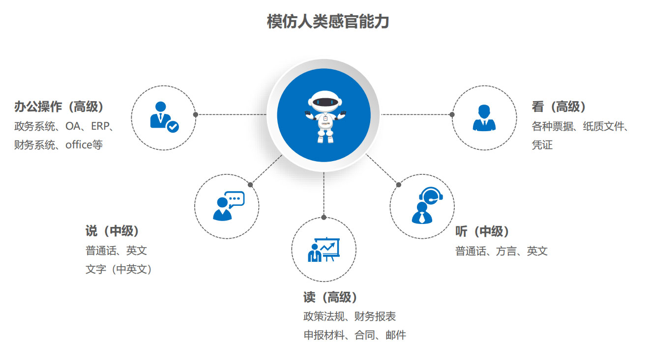 RPA銀行業(yè)解決方案,RPA實施團(tuán)隊,RPA交付團(tuán)隊,長春RPA實施團(tuán)隊,長春RPA交付團(tuán)隊