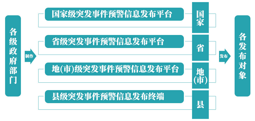 突發(fā)事件預警信息發(fā)布系統(tǒng),氣象軟件開發(fā)